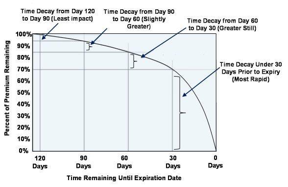 Time Value Decay Curve source: www.valuespreadsheet.com